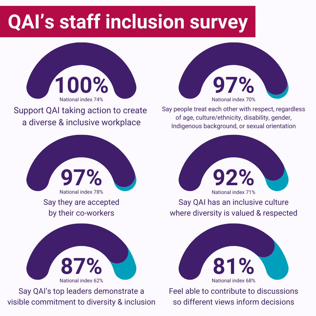 QldAdvocacy's tweet image. Happy Inclusion at Work Week! 🥳
We&apos;re celebrating especially hard at QAI this week as we have been named among Diversity Council Australia&apos;s Inclusive Employers for 2024-2025!

More on Inclusive Employer List here dca.org.au/inclusion-work…

#InclusionAtWork #InclusionAtWorkWeek