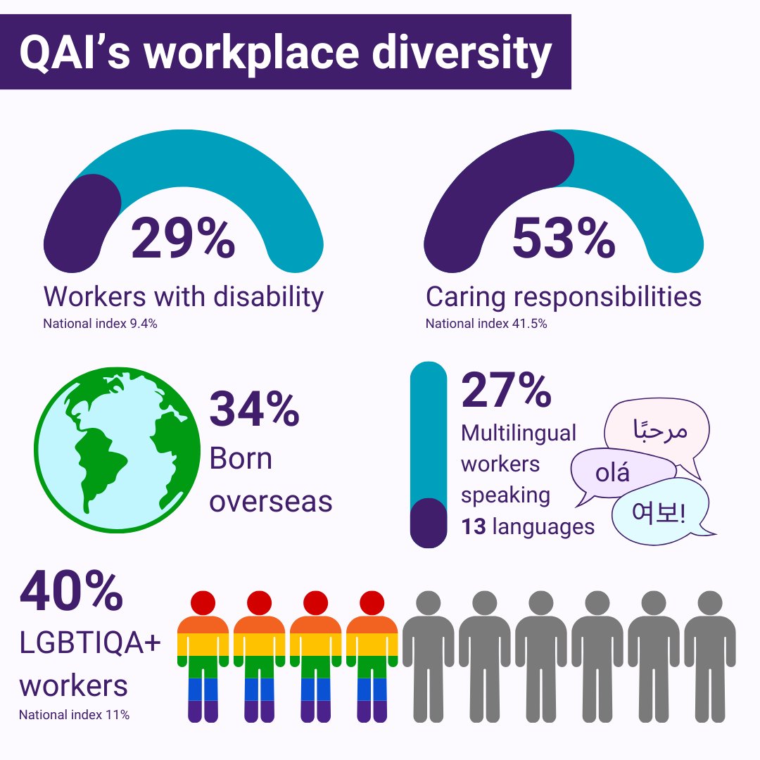 QldAdvocacy's tweet image. Happy Inclusion at Work Week! 🥳
We&apos;re celebrating especially hard at QAI this week as we have been named among Diversity Council Australia&apos;s Inclusive Employers for 2024-2025!

More on Inclusive Employer List here dca.org.au/inclusion-work…

#InclusionAtWork #InclusionAtWorkWeek