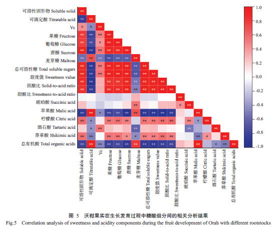 JSA_Journal's tweet image. Changes in sugar and acid components contents and #comprehensivequalityevaluation during #fruitdevelopment of #Orah with different #rootstocks. 

Read #OpenAccess: scienceopen.com/document?vid=4…

#solublesugars #organicacids #qualityevaluation @Science_Open