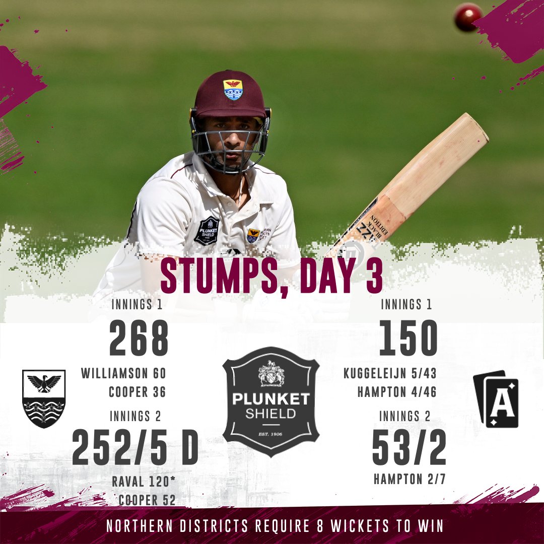 Jerry's day at Seddon Park as our captain made his 21st FC ton and fifth for ND.

2 Brett Hampton wickets took us to stumps with the lads requiring 8 more tomorrow.

#NDTogether #PlunketShield