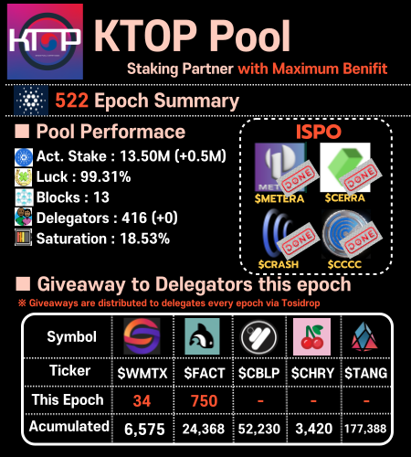 KTOP_Pool's tweet photo. ‼️ KTOP Pool 522 Epoch Summary ‼️
1⃣ Airdrop Every Epoch
$WMTX $CBLP $FACT
2⃣Additional Benefits
- Droperators: Dripdropz Token Claim #Dripdropz
- CSPA: Tosidrop Token Claim #Tosidrop
- Dexhunter Partner Pool #dexhunter
- Tekmirio SPO #Tekmirio
- Mynth Partner Pool #Mynth https://t.co/jEyjdXXIMm