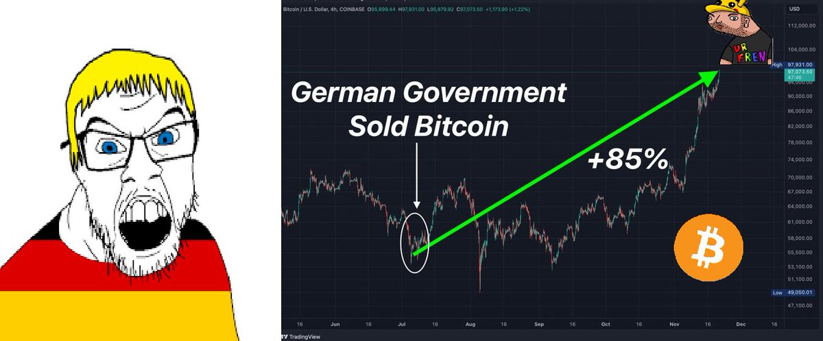 ❤️💛💚💙

🇩🇪 JUST IN: Bitcoin is now up +85% since German Government dumped all their BTC at $55K.

A State of Cope.