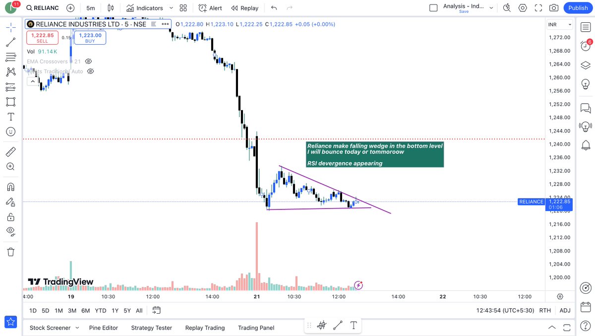 irfaanmuunir's tweet photo. Reliance Making bullish divergence. It will bounce from this level

Disclaimer - View only fro Eduction purpose 

#niftycrash #niftytoday #Adani #adanibachaosyndicate #Nifty #ElonMusk @elonmusk @PMOIndia @LICIndiaForever @RelainceSupport @RIL_Updates @gautam_adani @reliancegroup https://t.co/JcxRlyGd2J