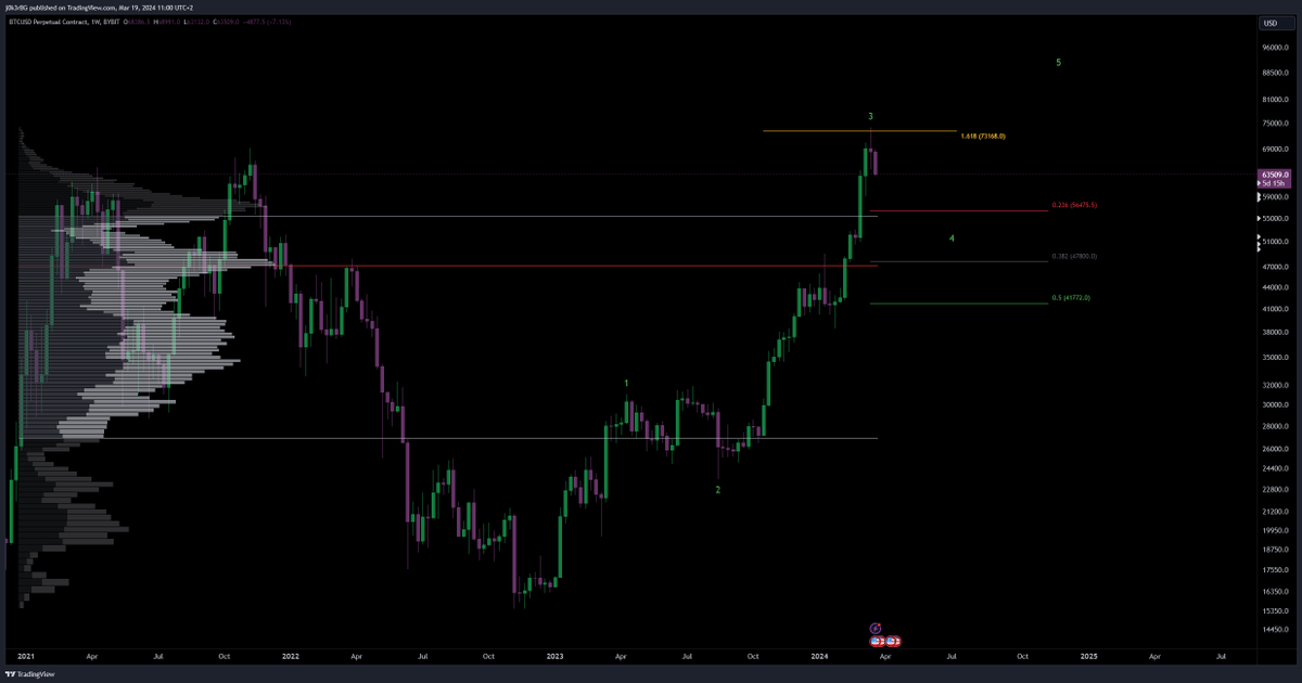 j0k3r681's tweet photo. Март 2024 - Сега #Bitcoin https://t.co/EX6j24rSiD