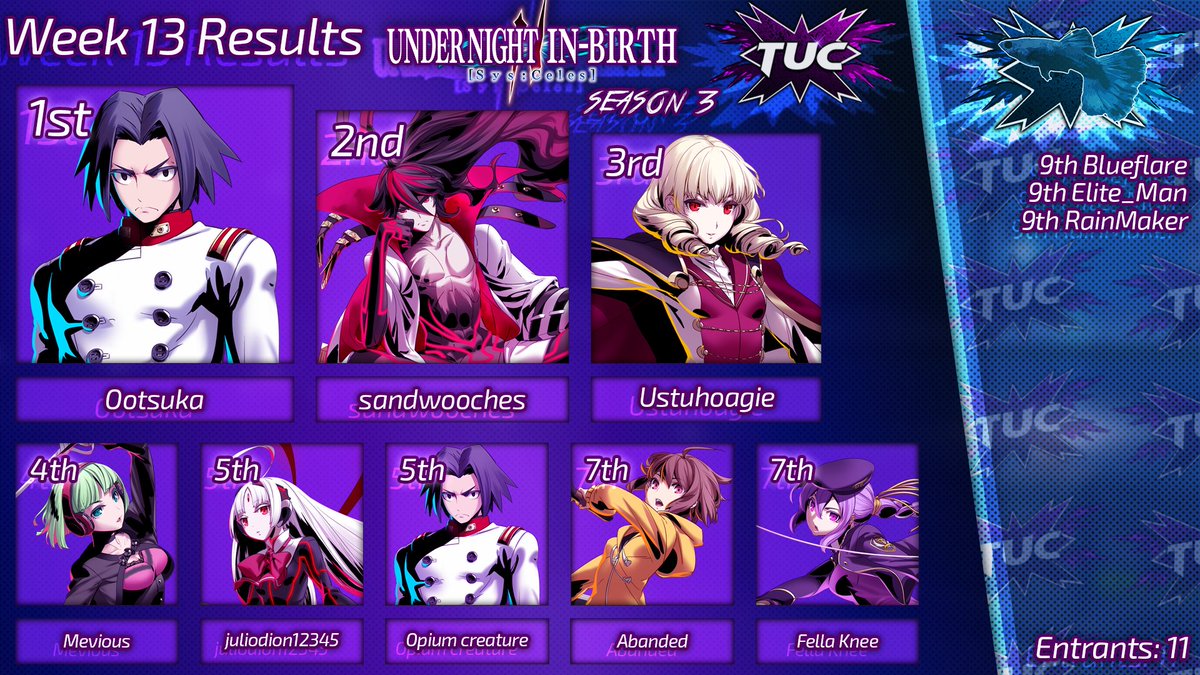tuc_fgc's tweet photo. Congrats to our #TeamUnityCommunity "Guppies" Top 8!  

SEASON 3 | FINALE

1) @ArakawaKels
2) sandwooches
3) Utsuhoagie
4) Mevious
5) juliodion12345
5) Opium creature
7) @Abanbread
7) @knee_fella

Bracket: https://t.co/13315HLrZ7

YouTube:https://t.co/Nn17L4hYHB

#ArcSystemWorks https://t.co/fUdPYWrPIH