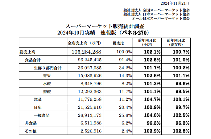 newsuper_jp's tweet photo. 「スーパーマーケット統計調査」2024年10月実績速報を公表しました。総売上高前年同月比は全店102.1％既存店100.7％と20カ月連続で前年プラスに。
暑さで鍋・おでん関連不調も、青果やコメの相場高で単価が上昇。調理敬遠・コメ代替需要で惣菜の好調持続。
調査詳細→ https://t.co/TlozC6Mi0x https://t.co/CFPnzLNags
