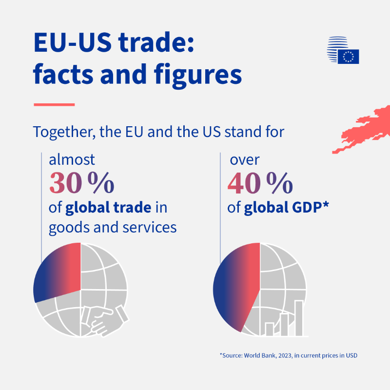 EUCouncil's tweet photo. 🇪🇺🇺🇸 EU trade relations with the United States are on the agenda for today's meeting of trade ministers #FACTrade

In 2023, transatlantic trade in goods and services exceeded €1.5 trillion.

Check out more facts and figures about EU-US trade ⤵️