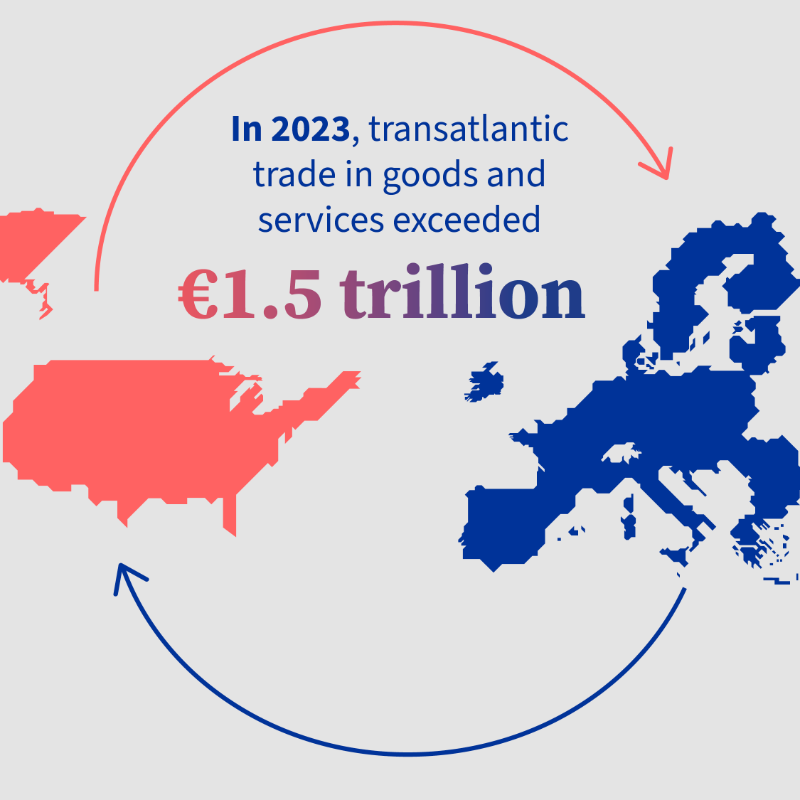 EUCouncil's tweet photo. 🇪🇺🇺🇸 EU trade relations with the United States are on the agenda for today's meeting of trade ministers #FACTrade

In 2023, transatlantic trade in goods and services exceeded €1.5 trillion.

Check out more facts and figures about EU-US trade ⤵️