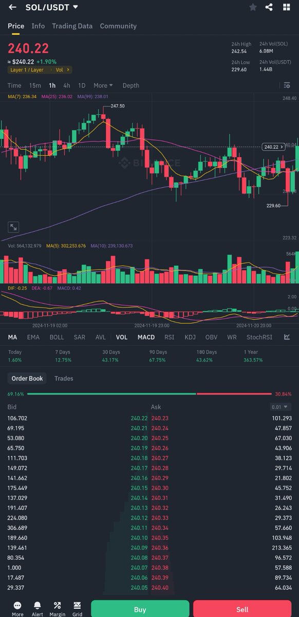 Should will be expecting new ATH for <a href="/solana/">Solana</a> after BTC hit another ATH?

What's the hope of Meme coins?

What's the hope Degeners?

Stick to the plans but you can review the strategy 

#DEGEN #Sol #Solana #Motivacion #motivational