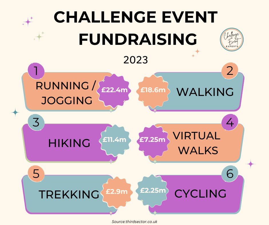 The 10 biggest #charity owned #challengeevents raised £65m in 2023. 
Don't let your charity or #nonprofit miss out on the amazing #fundraising opportunities they provide! #fundraisingevents #charity #fundraising #fundraisingideas #charityevents