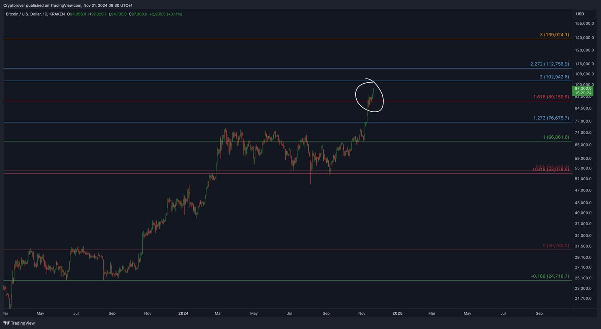 cryptorover's tweet photo. #Bitcoin is smashing through this critical resistance level.👇 https://t.co/AAqoi1rxbi