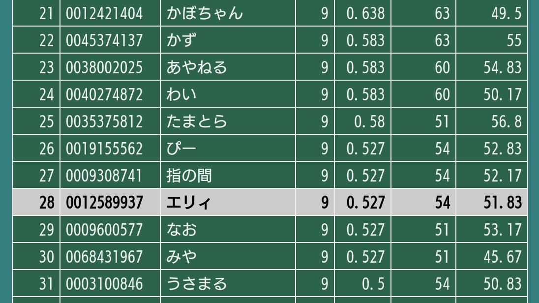 Elliy_game's tweet photo. 使用デッキ サザンドラex
1回戦 サーナイトex 2-6✕（相手サレ）
2回戦 ブリジュラスex 2-0✕ 
3回戦 ドラパルトex 6-2✕（自身サレ）
4回戦 リザードンex 0-3〇
5回戦 テツノイバラex 0-2〇
6回戦 古代バレット 3-0✕
結果3-3でした〜。
6回戦目手貼りする場所ミスった、、、 https://t.co/47jW6Gq3xr