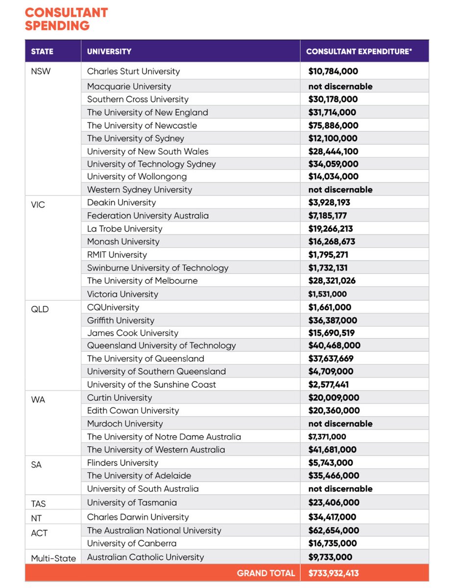 Universities are places of excellence, knowledge, expertise. Why are executives paying $735M for consultants? Consultants with nepotistic links doing fuck all. Do universities seriously not have the expertise within their ranks to do the necessary work?! drive.google.com/file/d/1otDKyq…