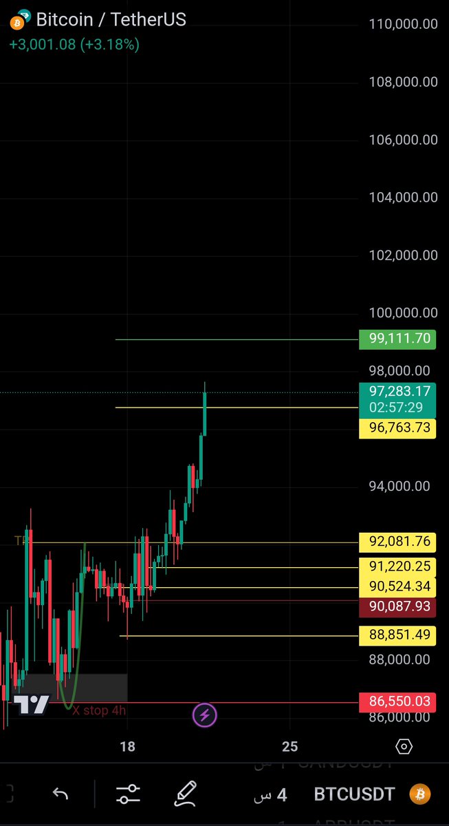 #BTC
96K ✅
100k ♻️⏰

انضم لقناة التلجرام واستمتع ♻️🦅
رابط الانضمام 👇

t.me/Hawkstrading12…
