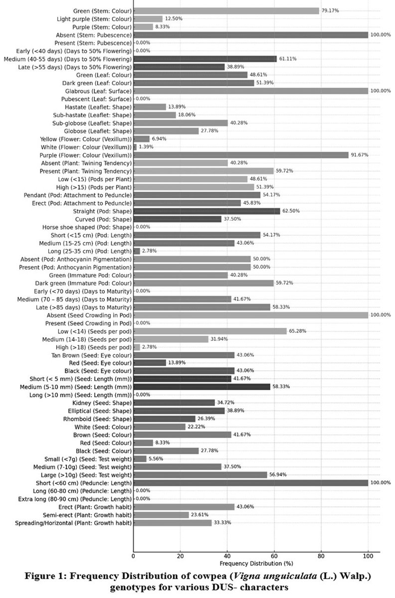 curr_agri_res's tweet image. Comprehensive Morphological Characterization of Cowpea (Vigna unguiculata (L.) Walp.) Genotypes for Enhanced Breeding Programs in Jammu and Kashmir
Access the full study here: bit.ly/4eDRccr
#Agrotraits #Breedingprograms #Cowpeadiversity #DUScharacterization