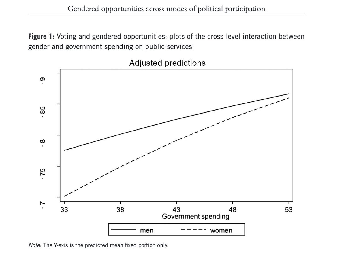 EJPG (@ejpgjournal) on Twitter photo 🚨NEW ARTICLE ALERT 🚨
Interested in understanding the macro & micro-level components of the gender gap?
Maria Grasso (<a href="/QMUL/">Queen Mary University of London</a>) & Marco Giugni provide the insights in their new paper "Gendered opportunities across modes of political participation"
📖➡️ doi.org/10.1332/251510… 🚨NEW ARTICLE ALERT 🚨
Interested in understanding the macro & micro-level components of the gender gap?
Maria Grasso (<a href="/QMUL/">Queen Mary University of London</a>) & Marco Giugni provide the insights in their new paper "Gendered opportunities across modes of political participation"
📖➡️ doi.org/10.1332/251510…