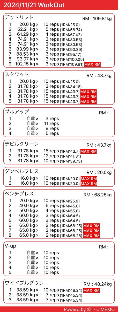minato9737's tweet photo. ちなみに３日連続トレーニング実施！これからは毎日サボらず頑張る！
午前中ハードな有酸素運動やったから普通にベンチプレスやる頃にはヨレヨレで全然力入らなかった😂もっと体力も付けないとダメだな🤔 https://t.co/XKR2dH8gmj