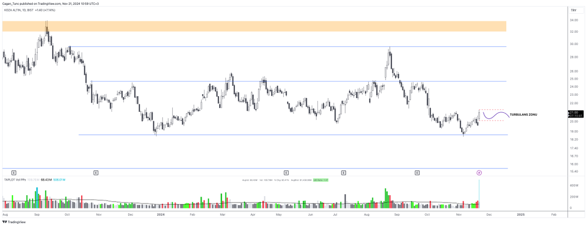 Özellikle kısa-orta vadeli swing traderlara teknik bir detay göstermek istiyorum. Küçük ama doğru kullanıldığında çok faydalı bir bilgi. #KOZAL'ın bugünkü grafiğini açın lütfen. Ekte paylaştığım gibi bir gün sonu kapanışı olduğunu varsayın. Ortalamanın çok üzerinde bir hacim ve