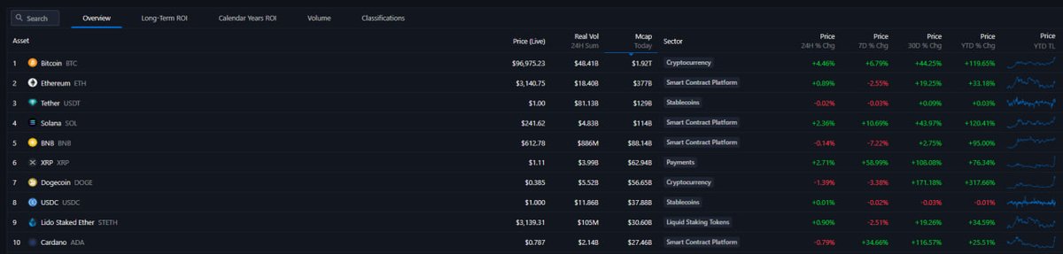 #Bitcoin has continued pushing higher throughout the past weeks, now slowly closing in on the $100'000 milestone. And despite the incredible 30d performance of +44%, a noteable amount of altcoins have been able to keep up. If Bitcoin manages to break and consolidate above $100k,