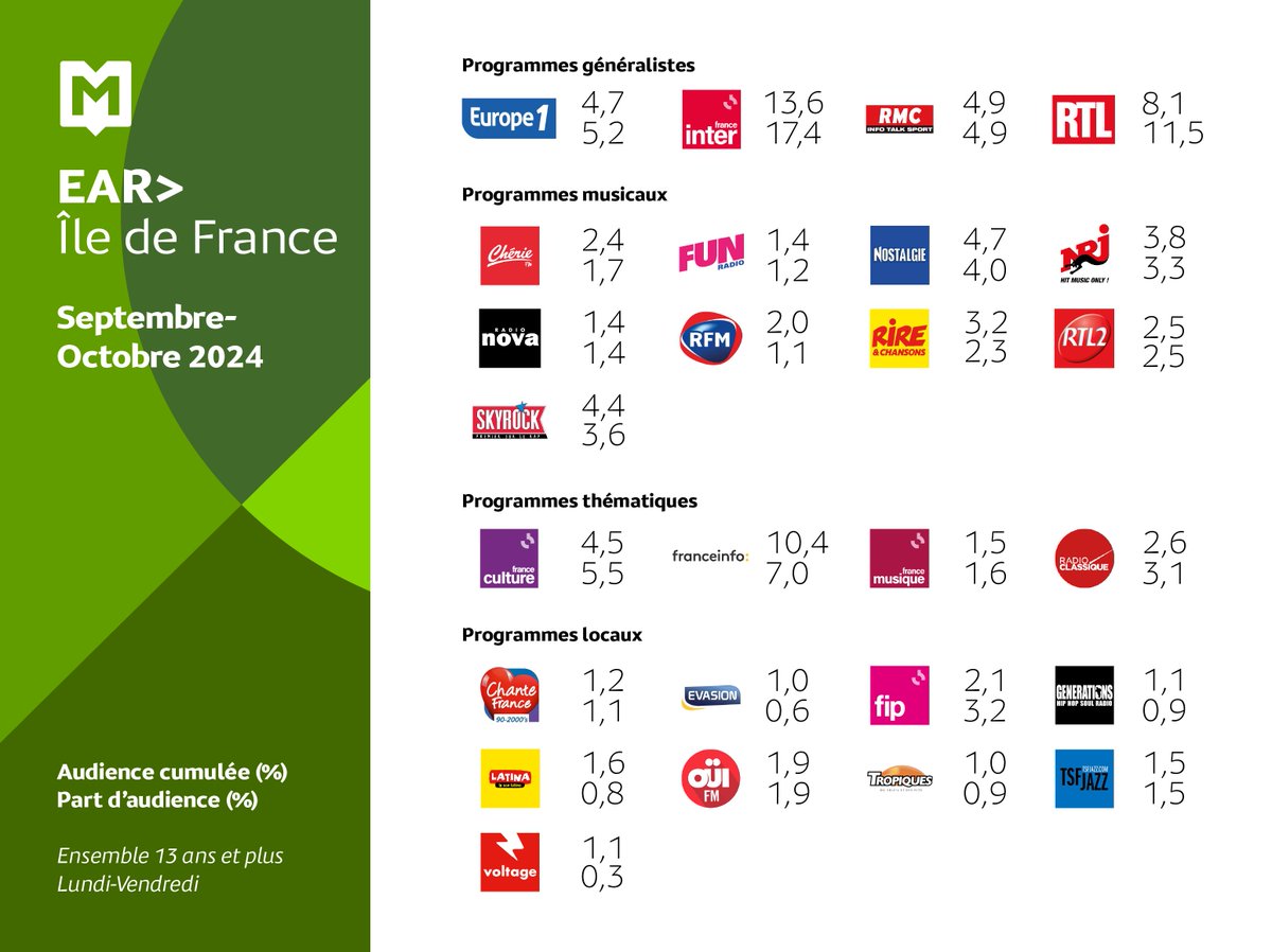 Médiamétrie tweet media