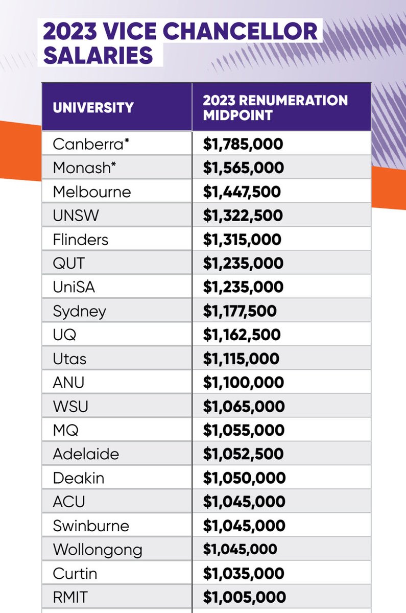 What would you do on a $1M salary? I’d go to the dentist. Fix the car. Buy my kids new shoes. Fill my non-PBS medication script. Save for a first home. Average VC salary is $1M+. Absolute kick in guts. This ain’t fair. drive.google.com/file/d/1otDKyq…