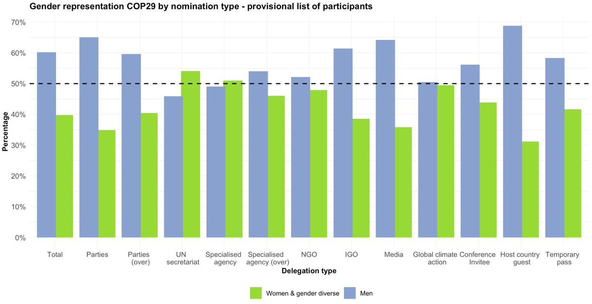 🚨 Remember the first photo #COP29?

Only *39.8%* of #COP29 participants were women or gender-diverse people (20,829/52,305) - based on the provisional list of participants. 

This was only 34.9% #COP29 Party participants. 

 Full % breakdown second photo⬇️