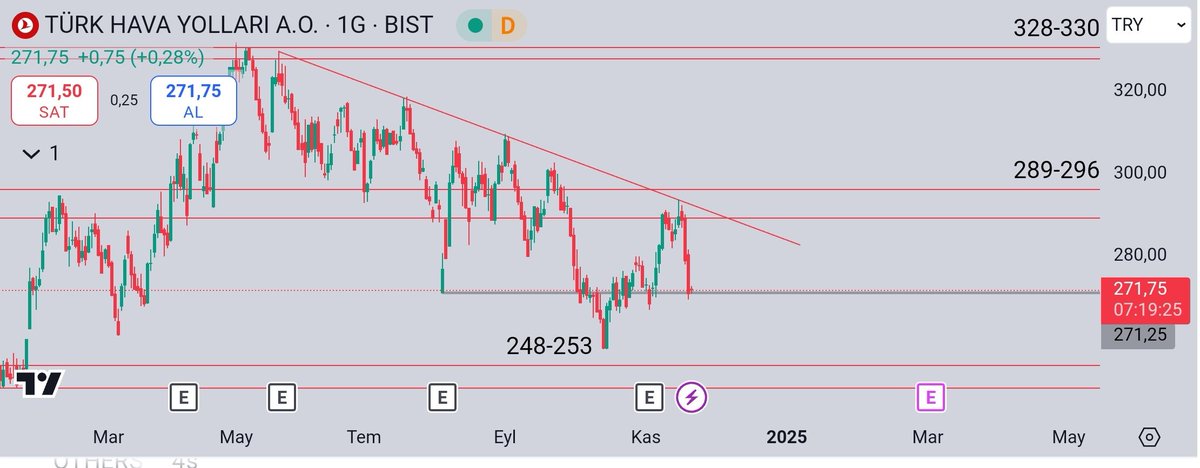 Güne bir #hisse grafiği ile başlayalım.

#THYAO benim ısrarla beklediğim alım yerine geldi. Bir miktar alım yapıyorum. 290 ve 320₺ seviyeleri benim için önemli dirençler. 290 ₺ kırılımı halinde bir üst dirence kadar beklerim.

Ancak 290₺ seviyesinde dikkatli olmak istiyorum.
