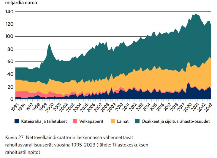 Nettovelkaa kiinnostava seurata, sillä se huomioi myös julkisen omaisuuden myynnin, jota valtio voi käyttää velanoton lisäksi menojen kattamiseen - yhtä haitallista julkistaloudelle.

Toisaalta omaisuus voi laskea myös esim. heikon pörssikehityksen vuoksi, joka ei valtion käsissä