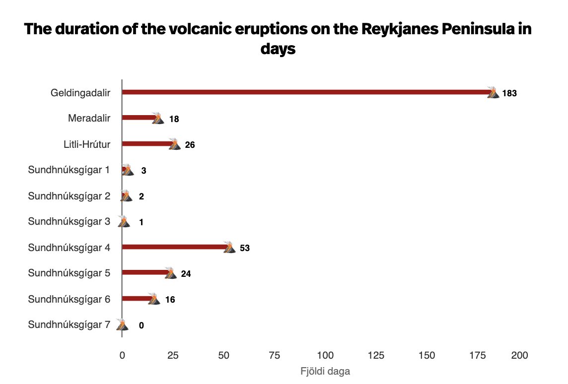IceHighlights's tweet image. Recent eruptions compared.

#grindavik #bluelagoon #Iceland 

Source: @RUVfrettir