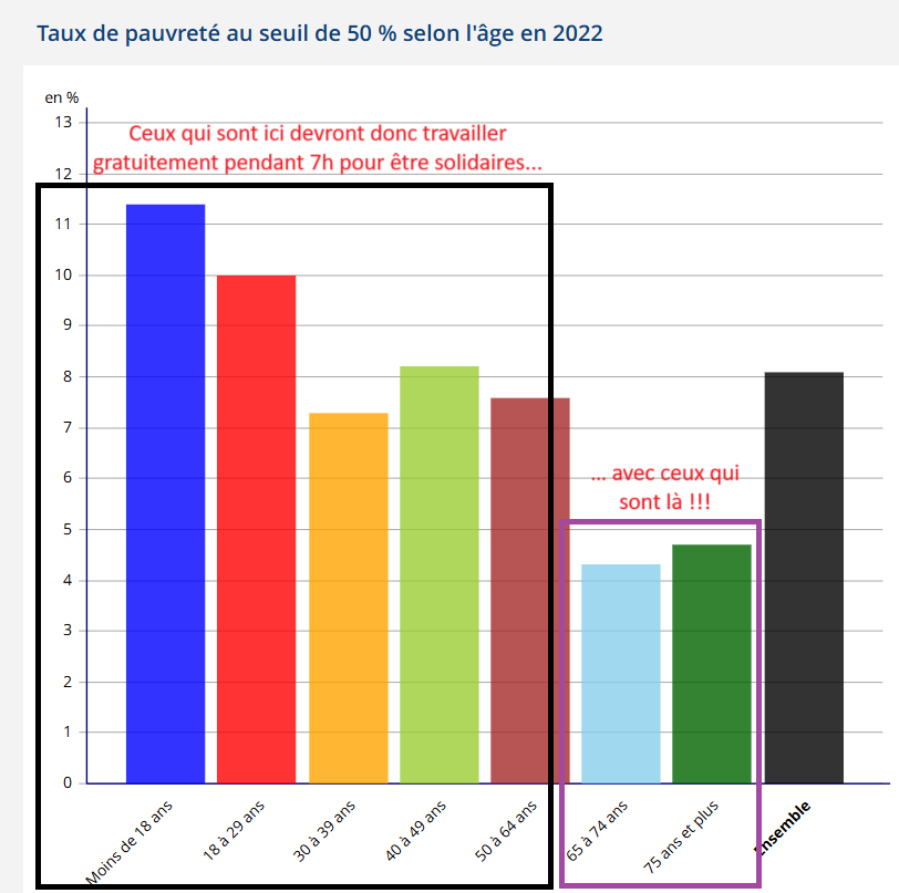 C'est honteux et cette notion de "solidarité" n'a aucun sens quand ce sont les classes d'âges les plus précaires qui devront donner gratuitement une partie de leur travail à celles où le taux de pauvreté est deux fois moins élevé