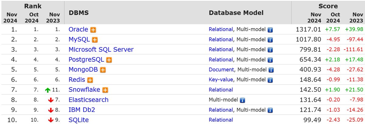 MarcinBadtke's tweet image. Wielu wieszczyło koniec @OracleDatabase . Że droga, że uzależnia, że skomplikowana, że wysoka bariera dla początkujących, ...
Tymczasem największy, 40pkty, wzrost w całym rankingu DB-Engines.

Jak sądzisz, co jest zasługą?

#marcinbadtke #sql #bazydanych #oracle #oracledatabase