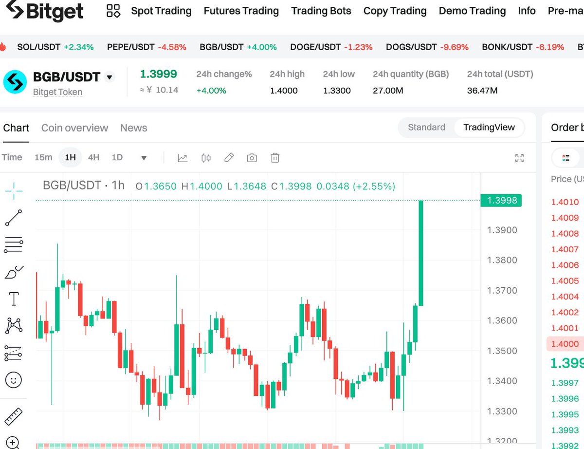 shaaibu05's tweet image. GM 
Let&apos;s touch grass $BGB 🚀🚀🚀
@BitgetAfrica @bitgetglobal @BitgetBuilders  #bitge