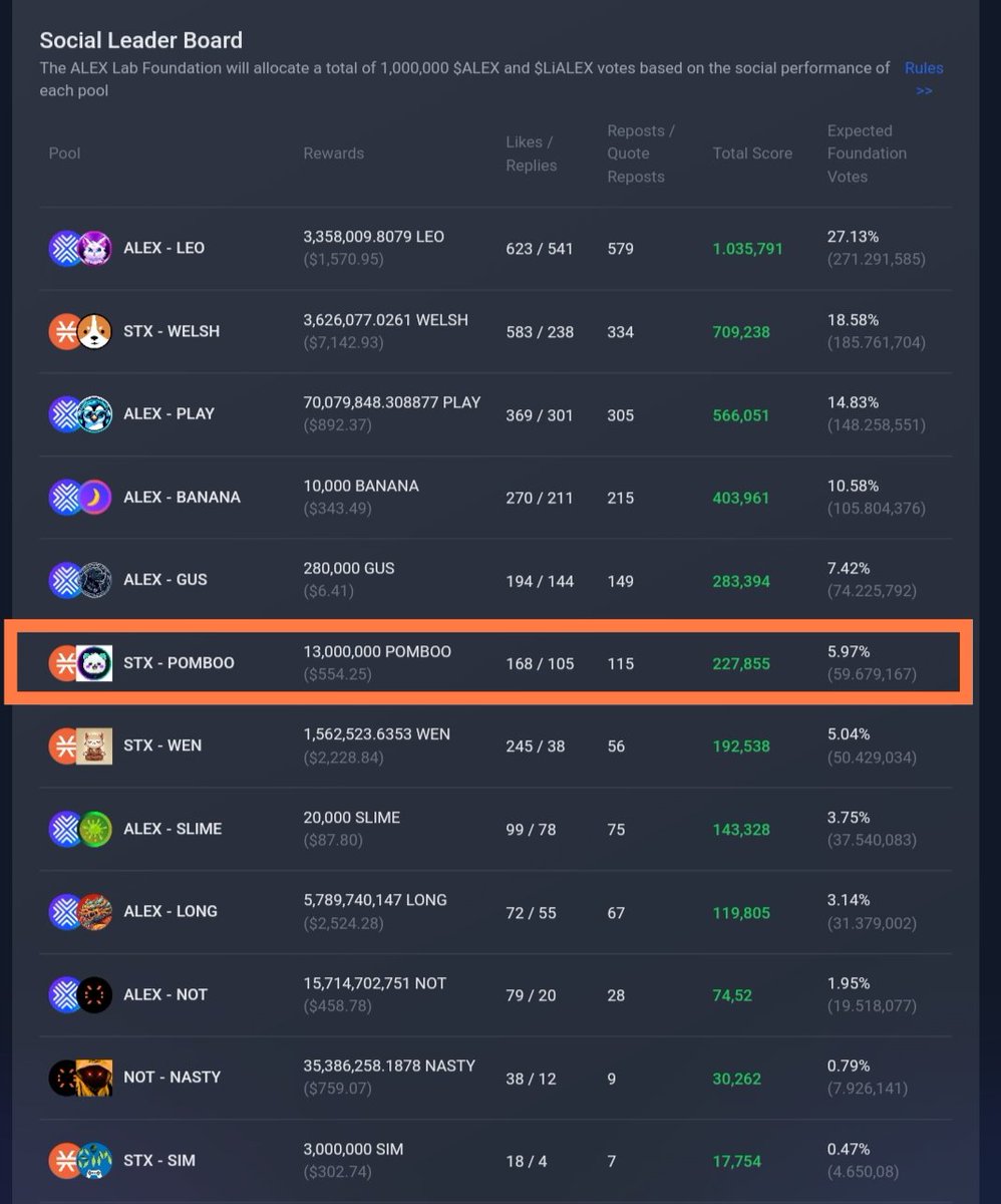 GREAT job on yesterday's first day on the <a href="/ALEXLabBTC/">ALEX 🟧 No. 1 Bitcoin DeFi</a> surge campaign! Let's expand our reach with more posts so we can climb the ladder!

Please ❤️ Like + 🔃 Repost + ✅ Tag a friends on comments for a chance to win 10M ~ 500USD  $Pomboo tokens. YES we will choose a winner from