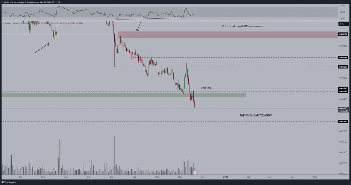 CryptoMichNL's tweet photo. The final capitulation is taking place on $ETH.

The USD chart looks fine and is ready for upward momentum, the $BTC chart is collapsing as people rotate towards Bitcoin.

That rotation back is around the corner. https://t.co/9TQhWjMtUj