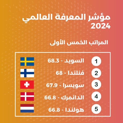 UNDPArabic's tweet image. ركز #مؤشر_المعرفة_العالمي لعام 2024 على التقدم المعرفي في 141 دولة 🌍 في 7 قطاعات هامة. 

يمكنكم الإطلاع على التقرير كامل لمعرفة المزيد من النتائج 👇 
Knowledge4All.org

#قمة_المعرفة24 #KnowledgeSummit24 
@knowledge4All1 @MBRF_Knowledge