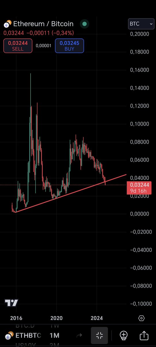 Godzylaaa's tweet photo. #Ethereum / #bitcoin
Monthly view

The perfect area to change your Bitcoins into Ethereum 💲🎯

#BTC #altcoin #AltcoinSeason #Crypto #cryptomarket #CryptoAssets #Cryptomonnaies #TradingTips #TradingView #tradingstrategy #TradingSignals #trading #stockmarkets https://t.co/p7BsrjDuX5