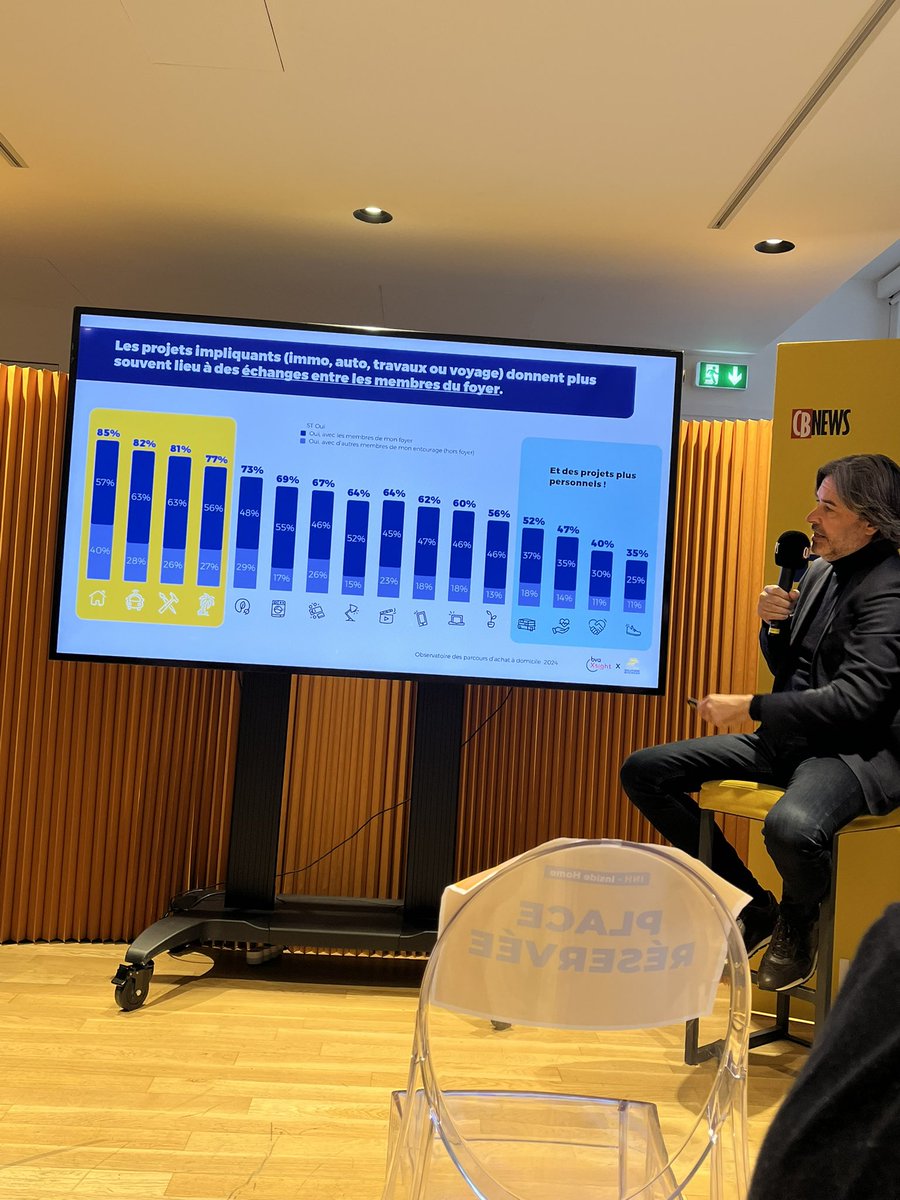CB News (@cb_news) on Twitter photo Stanislas Seveno <a href="/borealis71/">Stanislas Seveno</a> (<a href="/BVA_Xsight/">BVA Xsight</a>) : « 93% des projets sont discuté au domicile. Près de la moitié de ces projets concernent l’ensemble du foyer » Stanislas Seveno <a href="/borealis71/">Stanislas Seveno</a> (<a href="/BVA_Xsight/">BVA Xsight</a>) : « 93% des projets sont discuté au domicile. Près de la moitié de ces projets concernent l’ensemble du foyer »