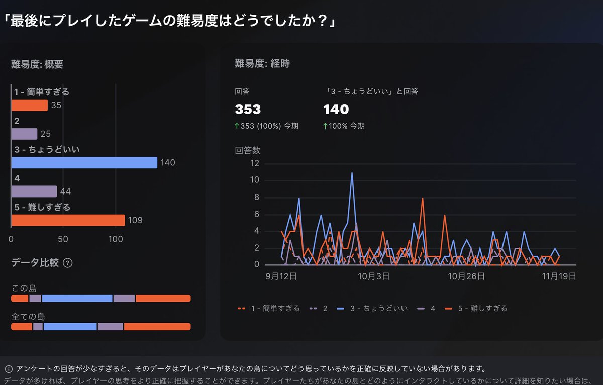 満足度って項目が追加されてるんだけど、これまともに回答してる人少ない気がする
大体こーゆーの1か5を押しがち。
シンプルなFFAに難しいとかある？？笑
ディスカバリーの評価にどのくらい影響するのでしょう。謎！！
#UEFN