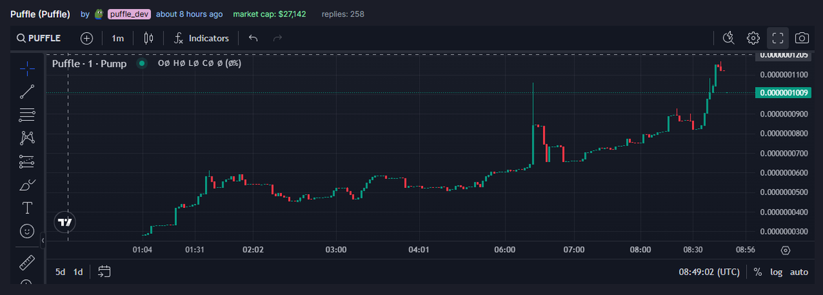 Puffle_on_SOL's tweet photo. We have just cracked above 25kMC and this is only the start!

Based team and organizing KOLS this early on! 

$PUFFLE will bond before you know it!

https://t.co/FeqaHpfpiH https://t.co/aUtGA4g2Fc