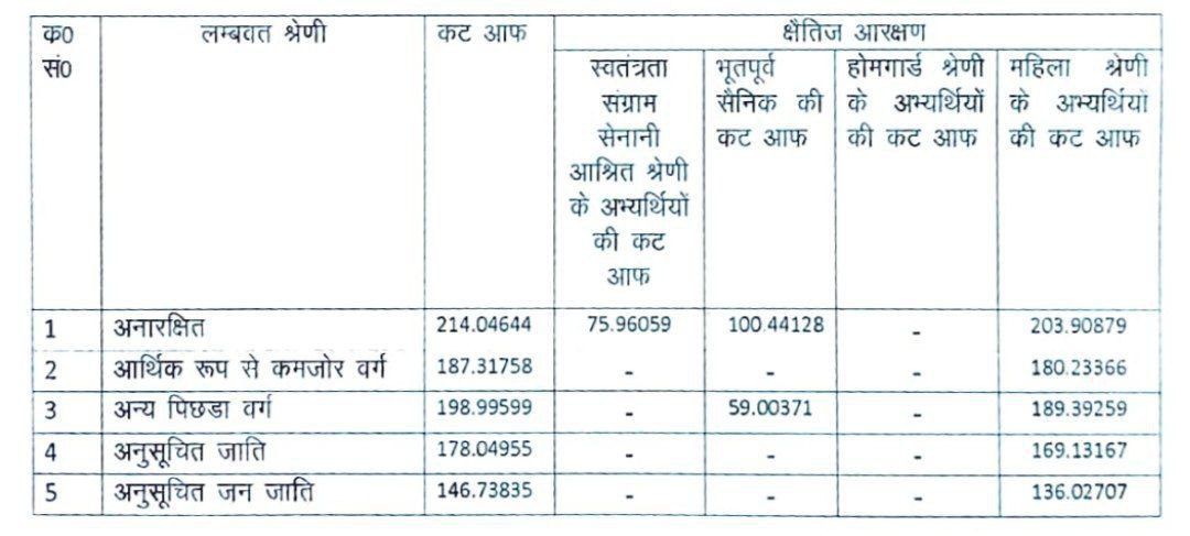 SarkariUjala's tweet photo. UP Police Constable Result 2024 - Out
#SarkariUjala #UPPRB
Check Result-:
https://t.co/mt8vWdTTNh https://t.co/2b0EC2RrYy