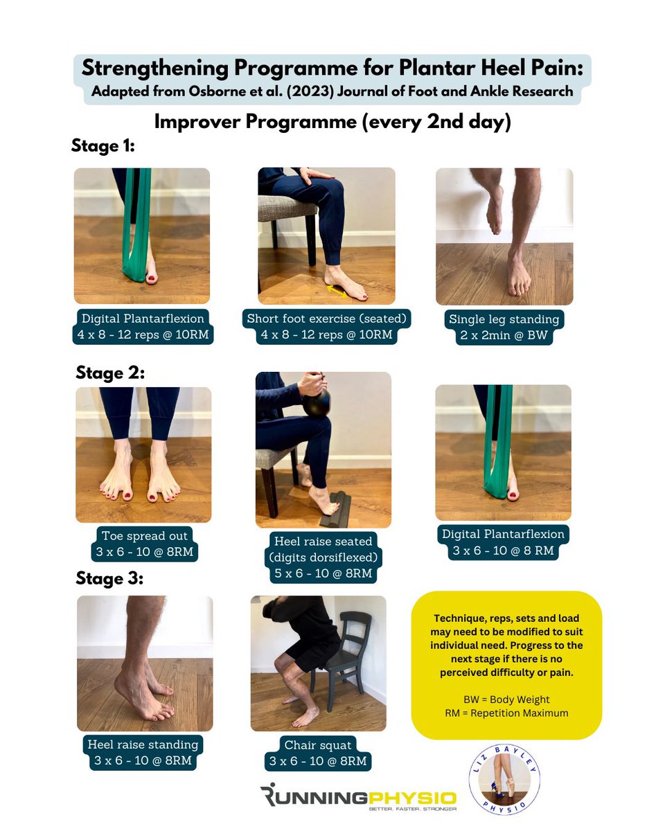 Running-Physio (@tomgoom) on Twitter photo I’ve teamed up with foot & ankle specialist <a href="/lizbayleyphysio/">Liz Bayley</a> to create 4 strengthening programmes for Plantar Heel Pain. 3 are based on Osborne et al. (2023) and 1 is our own ‘LiTHE’ programme. There’s lots to consider with these exercises which we’ll explore in this thread 🧵 I’ve teamed up with foot & ankle specialist <a href="/lizbayleyphysio/">Liz Bayley</a> to create 4 strengthening programmes for Plantar Heel Pain. 3 are based on Osborne et al. (2023) and 1 is our own ‘LiTHE’ programme. There’s lots to consider with these exercises which we’ll explore in this thread 🧵