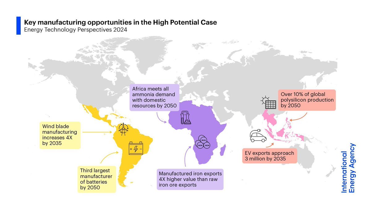 The door of the new energy economy is open to emerging markets

Southeast Asia could become one of the cheapest places to make solar panel components, Latin America could scale up wind turbine manufacturing &amp; North Africa could become an EV production hub: iea.li/3UZoHz5