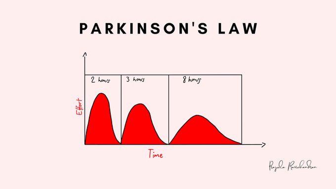 Parkinson's Law: work expands to fill the time given.

When we have more time, we tend to procrastinate and become inefficient.

A good reminder to track your tasks duration and energy level.
