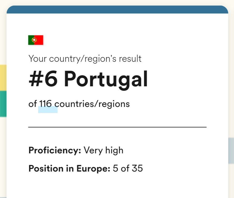 EduRamPT's tweet photo. #Portugal no top dos países em que a população melhor se safa com a lingua inglesa: https://t.co/iOv9Ss9kL1 https://t.co/JBdgztZSoI