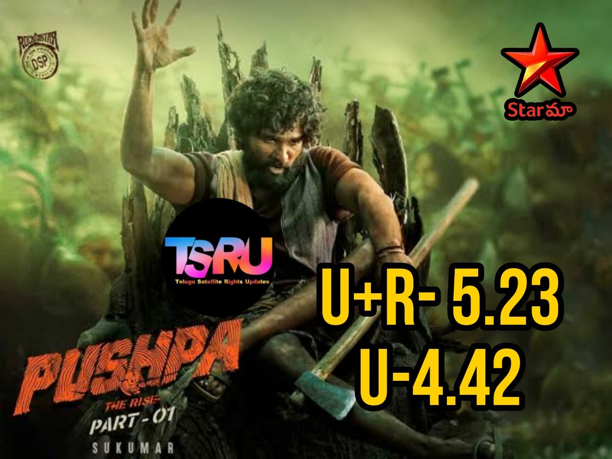 TsruUpdates's tweet photo. Sunday Blockbuster Movie:
After Very Long #PushpaTheRise
Telecast on Sunday (November 10th) prime Time Gets Blockbuster TRPs .
#PushpaTheRise Gets 5.23 TRP (U+R) Markets on #StarMaa
#Pushpa2TheRule
#Pushpa2TheRuleOnDec5th
#AlluArjunπ΅ #RashmikaMandanna #SukumarB https://t.co/rRq2PAkLGj