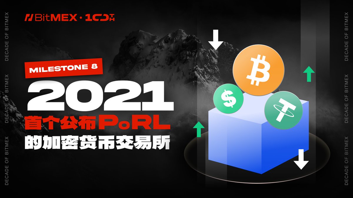 Bitmex_zh's tweet photo. T-3 直到我们 10 岁 🎂

里程碑 8️⃣：我们是第一批发布 #PoRL 的公司之一，为我们的竞争对手树立了榜样。分享这个重大里程碑事件参与我们的每日 100 USDT 幸运抽奖。

参与方式：
✅关注@Bitmex_zh
❤️点赞并转发此帖
💙@3 名好友并评论 #BitMEX10周年 https://t.co/E684G3q15U