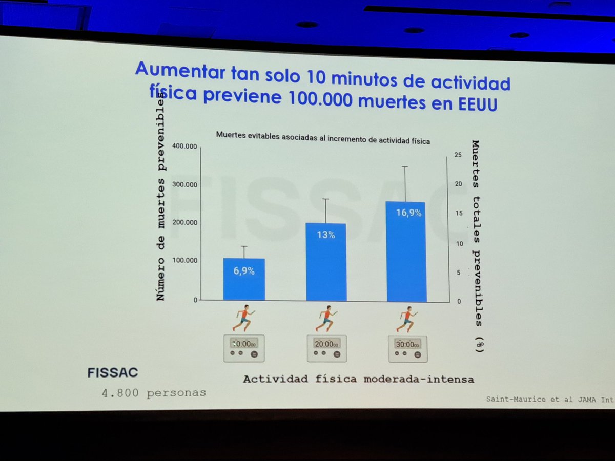 redGDPS's tweet photo. En 3r #congresoredgdps se presenta los beneficios de #ejerciciofisico, donde los cambios han de ser pequeños para ser sostenidos y pequños cambios ya son efectivos
#diabetes 
7500 pasos YA son efectivos https://t.co/pmUwcedRN0