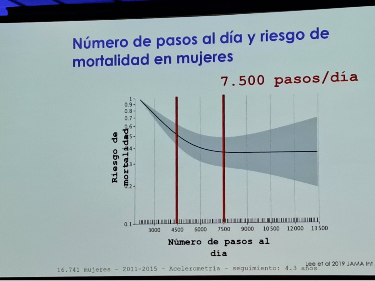 En 3r #congresoredgdps se presenta los beneficios de #ejerciciofisico, donde los cambios han de ser pequeños para ser sostenidos y pequños cambios ya son efectivos
#diabetes 
7500 pasos YA son efectivos