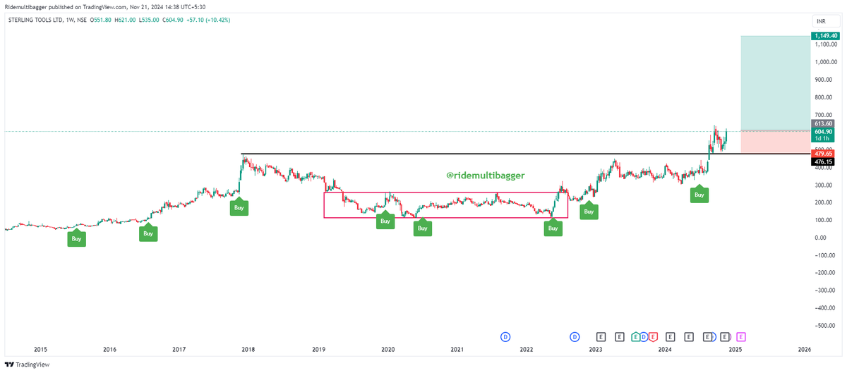 RideMultibagger's tweet photo. #Stertools Trade Idea: The stock has broken its all-time high after 6 years of consolidation, retested the support, and is now rising higher despite the index being negative for the past two weeks.
$RMB_Leader No 55 #Investing #trading https://t.co/kxthru3CVB