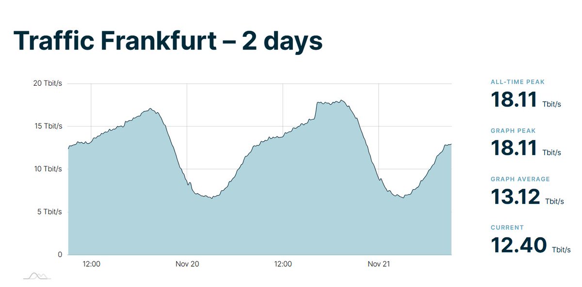 Exciting news! 🌟 DE-CIX Frankfurt hit a remarkable peak traffic of 18.11 Tbps – that’s 10M TikTok streams at once! Europe’s largest Internet Exchange keeps growing. 🚀📈